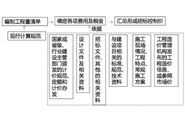 招标控制价的作用