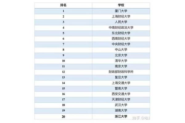 会计专硕院校排名
