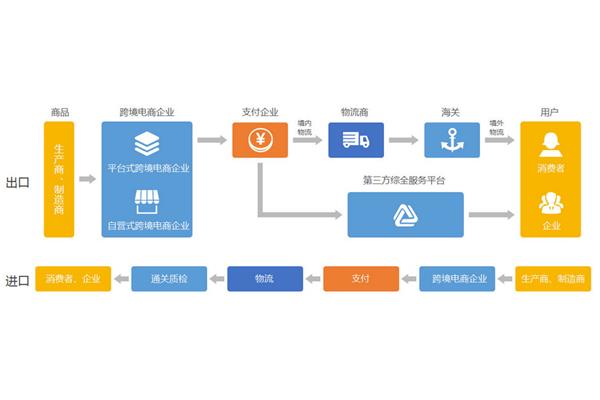跨境电商怎么做