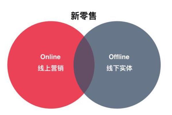 线上线下相结合