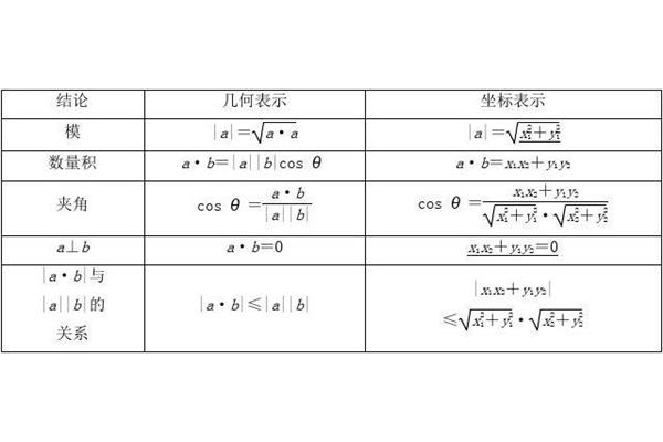 平面向量数量积