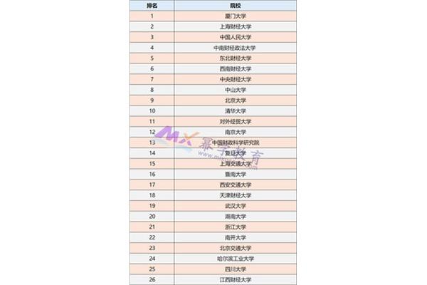 会计专硕院校排名