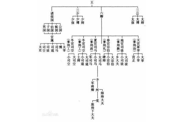 古代的官职