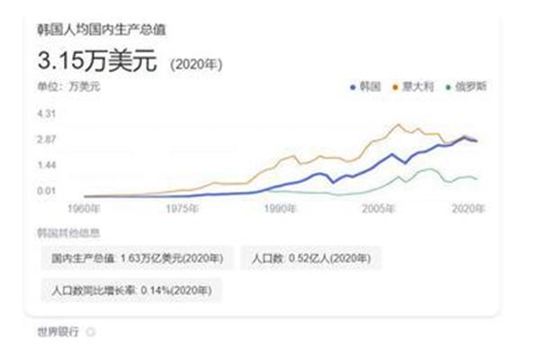 韩国人均工资