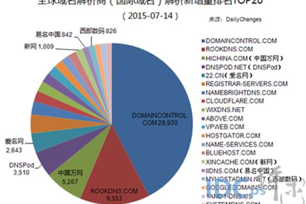 新网域名解析
