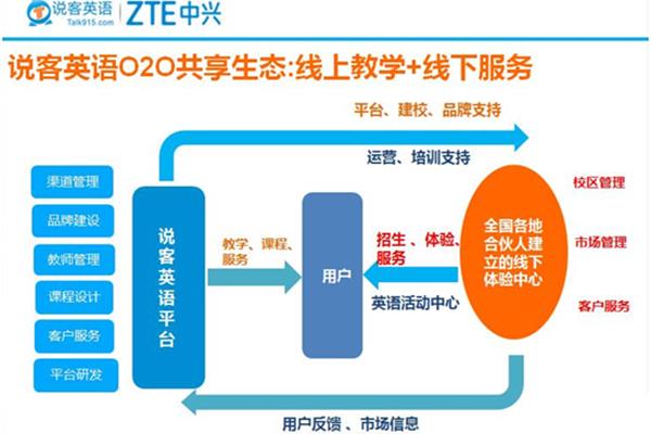 线上线下相结合