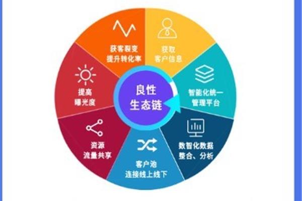 线上线下相结合