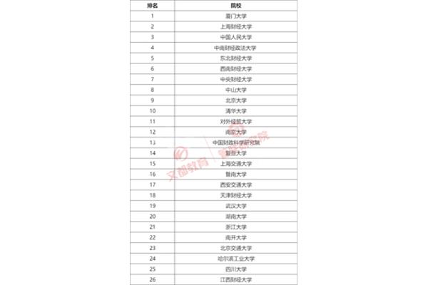 会计专硕院校排名