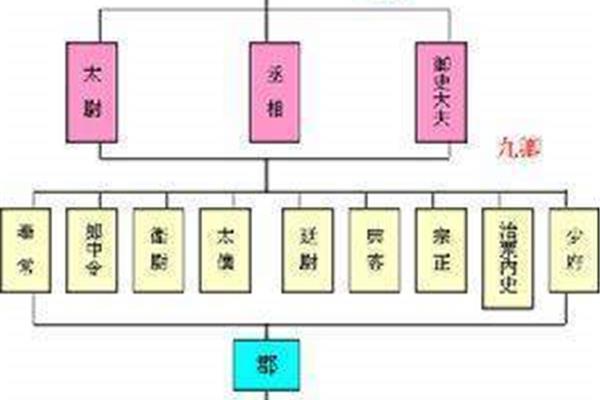 古代的官职