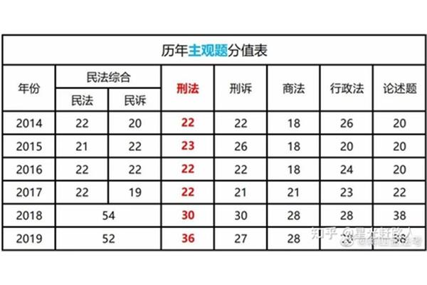 法考主观题分数