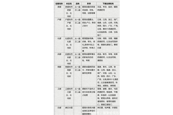 古代的官职