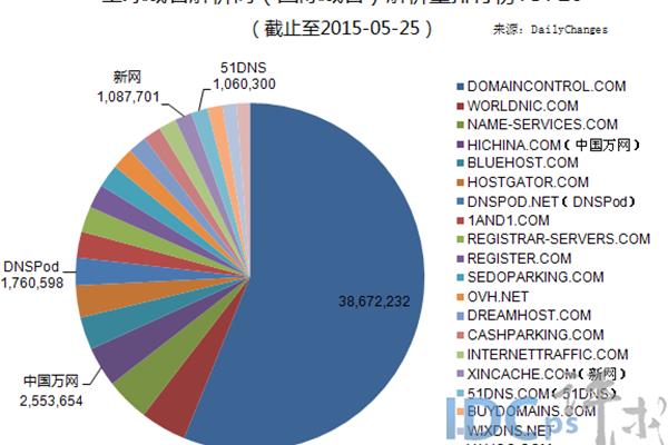 新网域名解析
