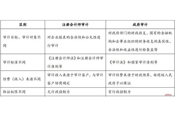 会计和审计哪个好