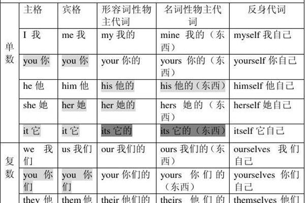 英语人称代词表格