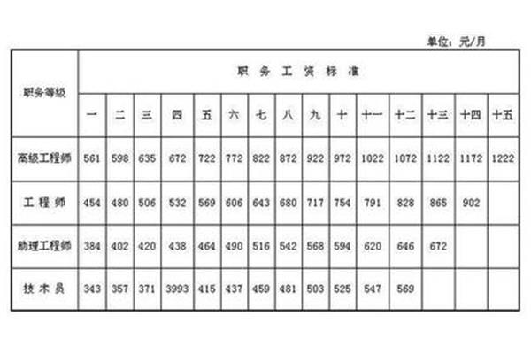 薪酬调整方案