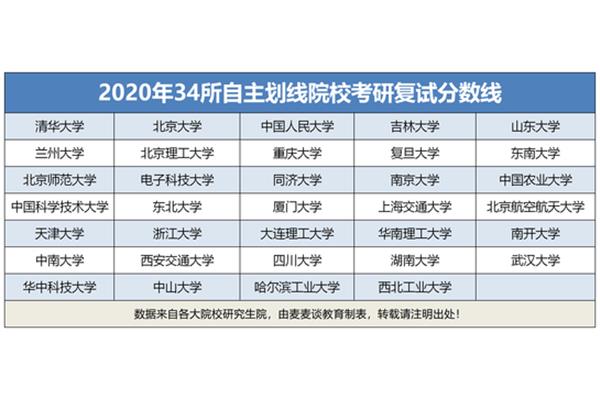 考研自主划线院校