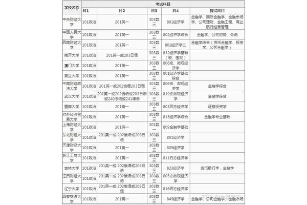 考研科目及分数