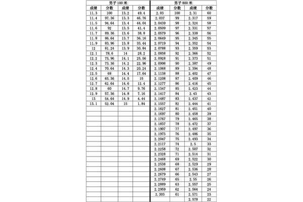 体育高考评分标准