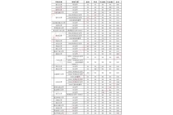 考研自主划线院校