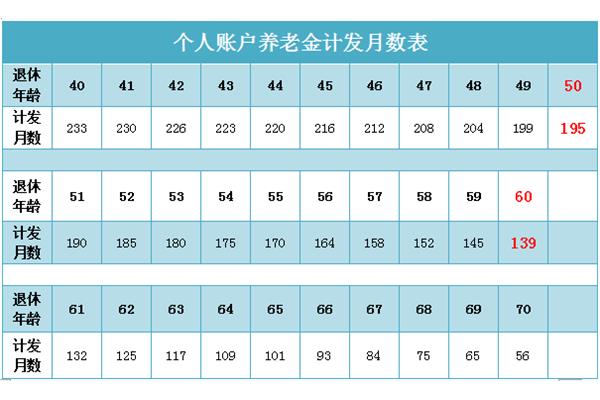 退休年龄规定