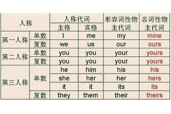 英语人称代词表格