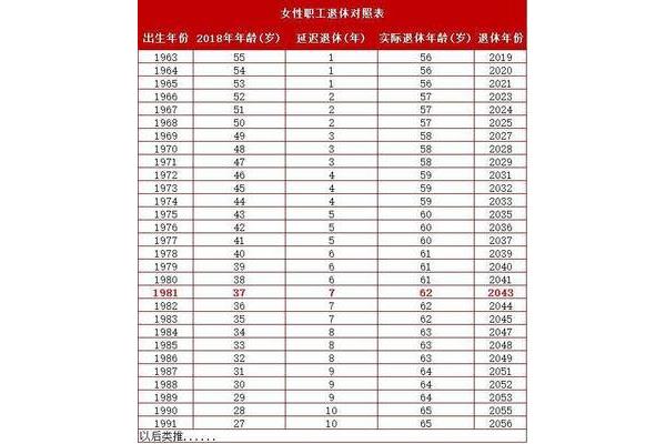 退休年龄规定