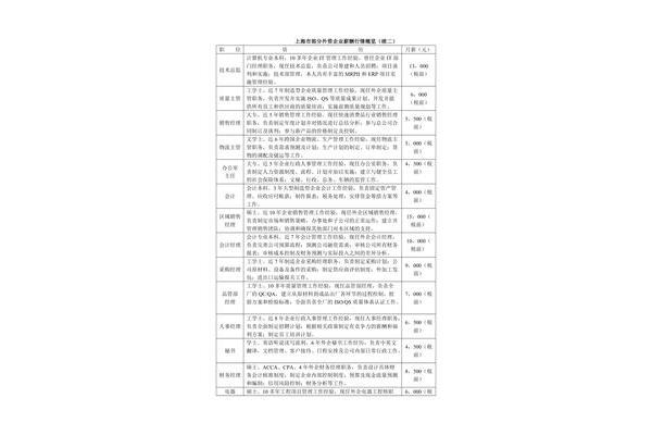 上海外企招聘