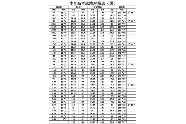 体育高考评分标准