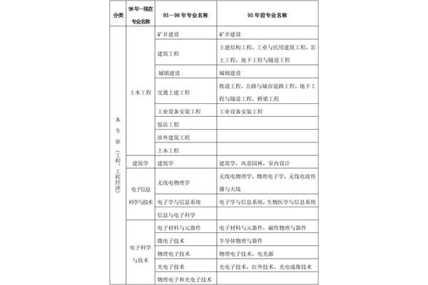 建造师报考条件