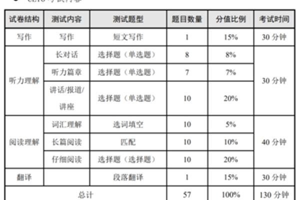 六级英语分数分配