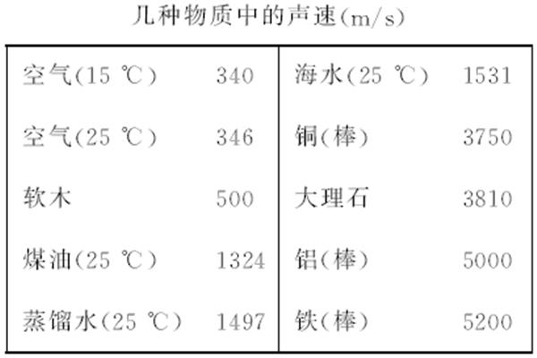 声音传播的介质