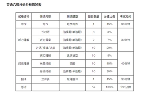 六级英语分数分配