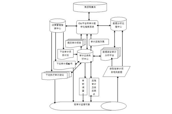 审计的职能