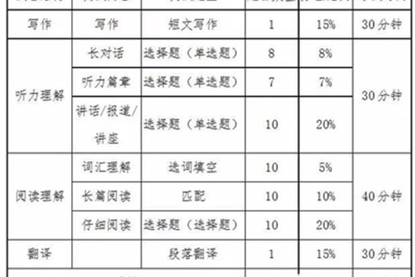 六级英语分数分配