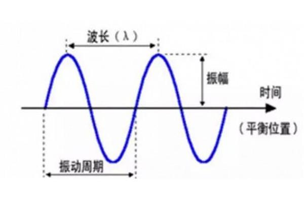 波长和频率
