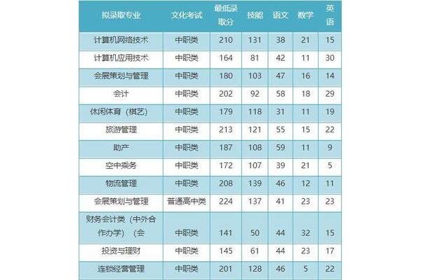 单招多少分录取