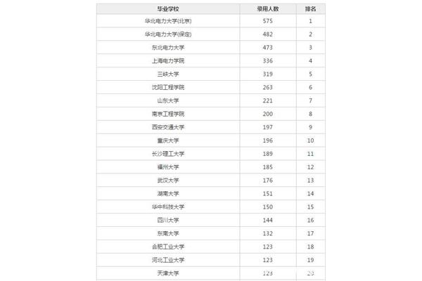 电力大学排名