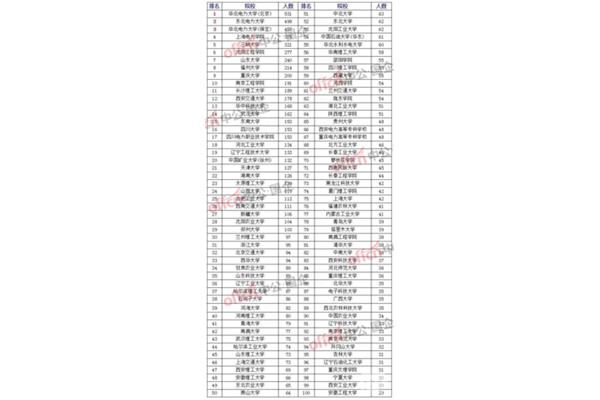 电力大学排名