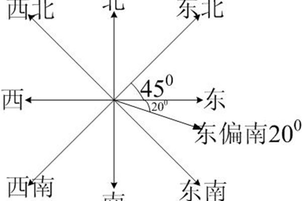 怎么辨别方向