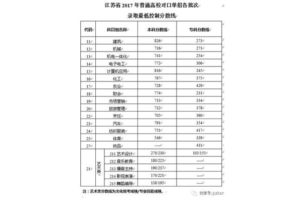 单招多少分录取