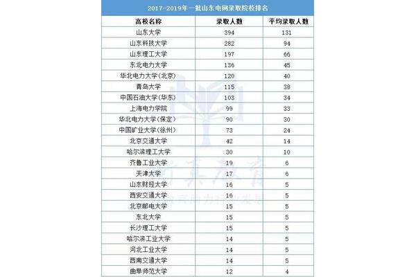 电力大学排名