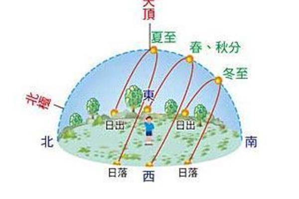 怎么辨别方向