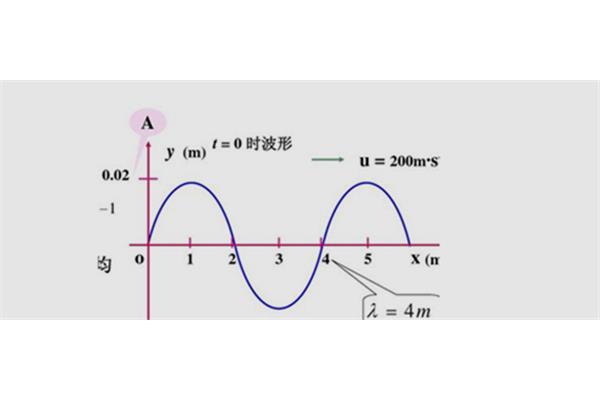 波长和频率