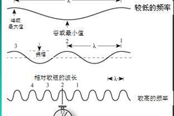 波长和频率