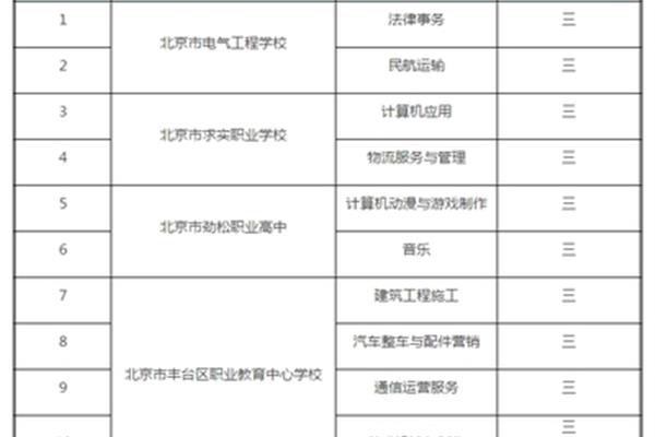 职校专业有哪些