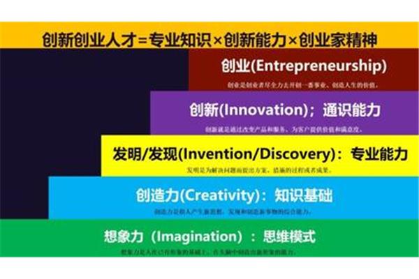 创新能力的培养