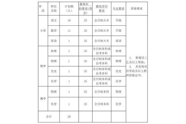 小学老师学历要求