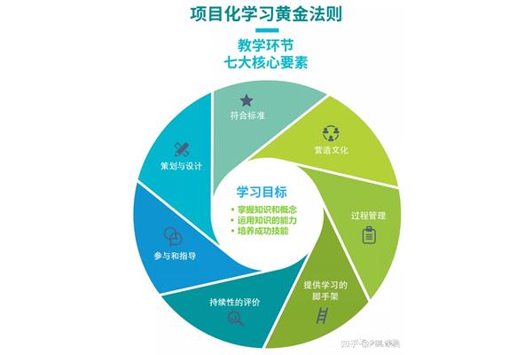 项目化教学