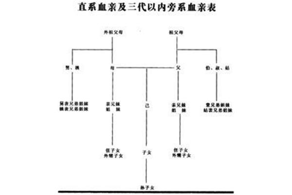 三代旁系血亲