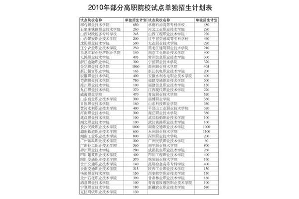 山东单招学校排名